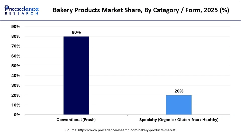 Bakery Products Market Share, By Category / Form, 2025 (%)