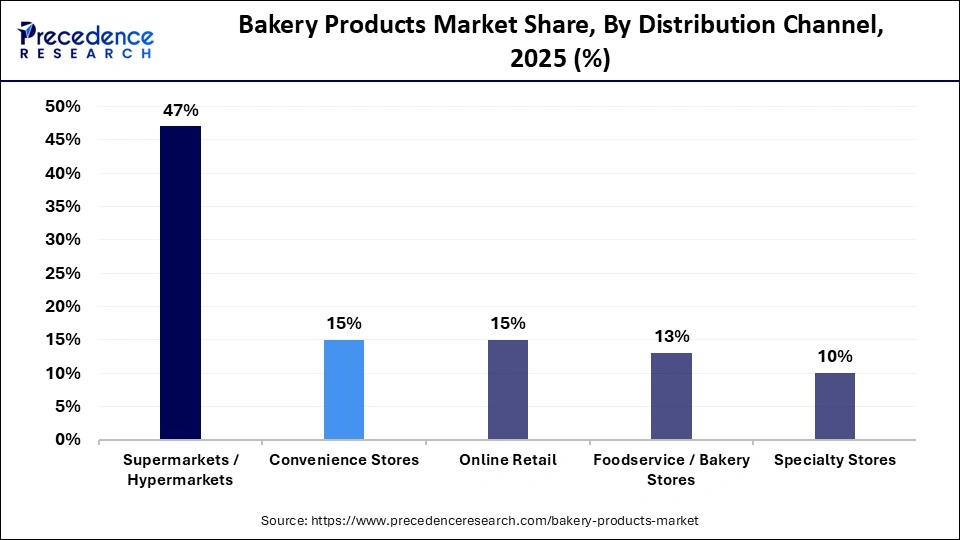 Bakery Products Market Share, By Distribution Channel, 2025 (%)