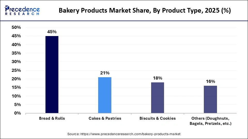 Bakery Products Market Share, By Product Type, 2025 (%)