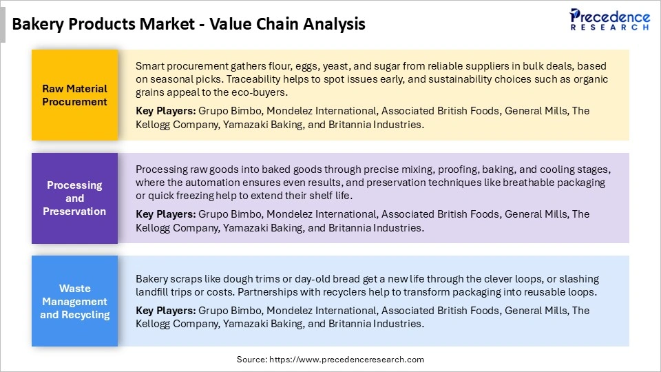 Bakery Products Market Value Chain Analysis