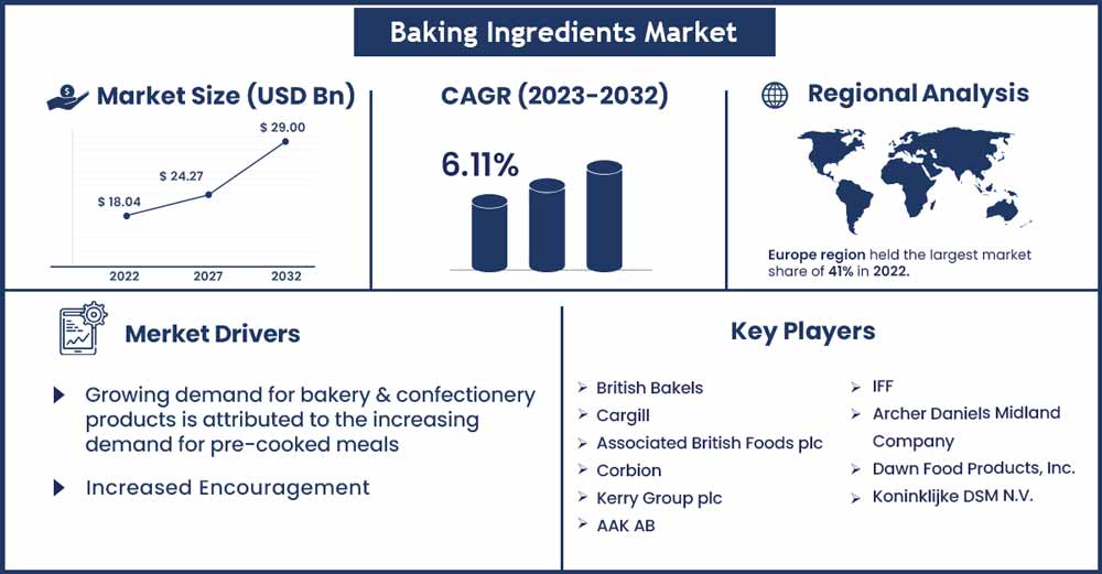 Baking Ingredients Market Size and Growth Rate