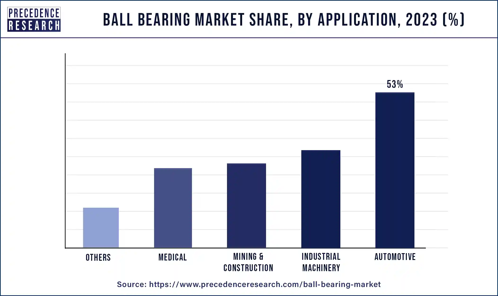 Ball Bearing Market Share, By Application, 2023 (%)