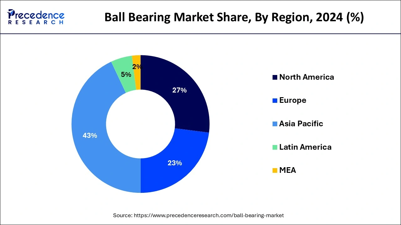 Ball Bearing Market Share, By Region, 2023 (%)