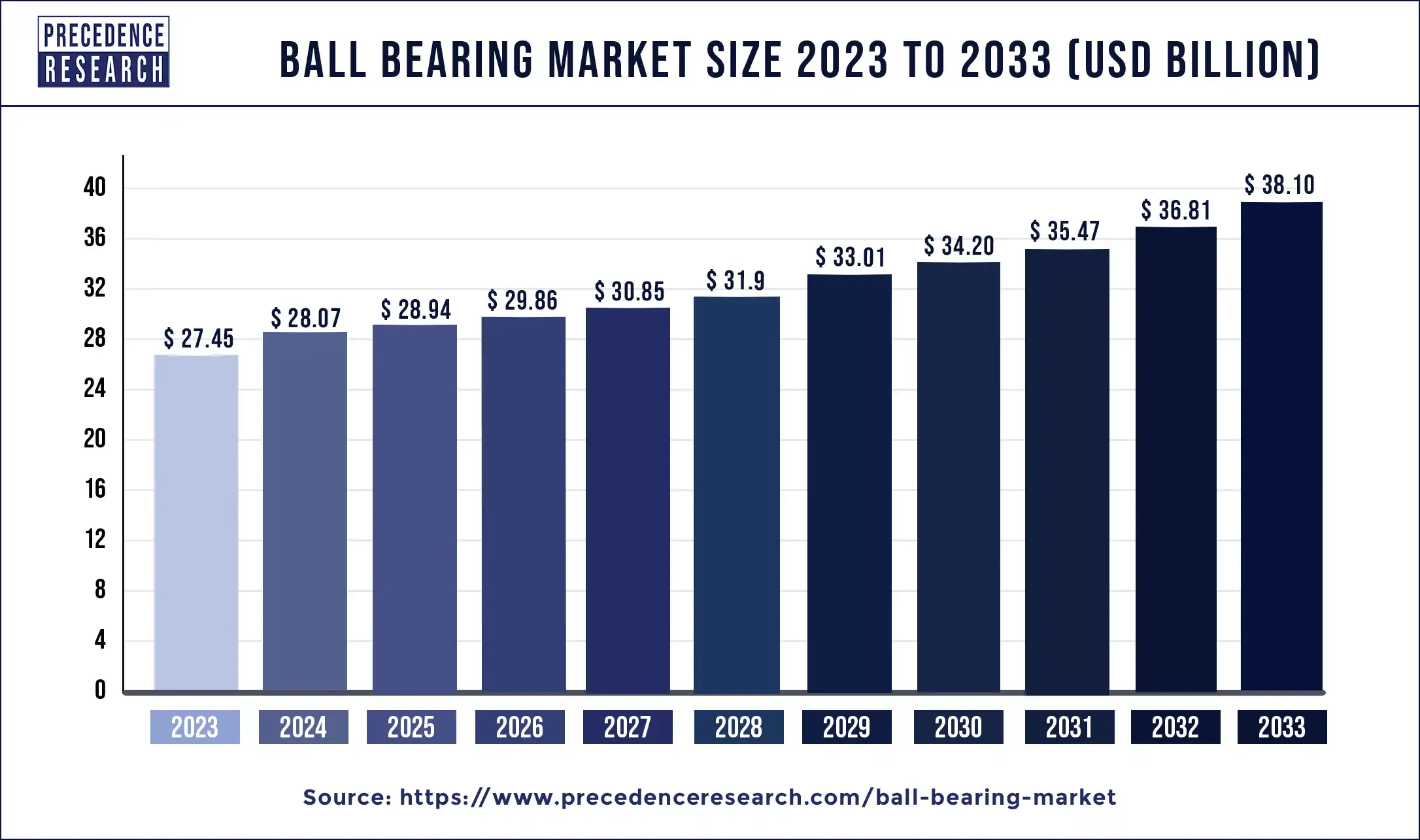 Ball Bearing Market Size 2024 to 2033
