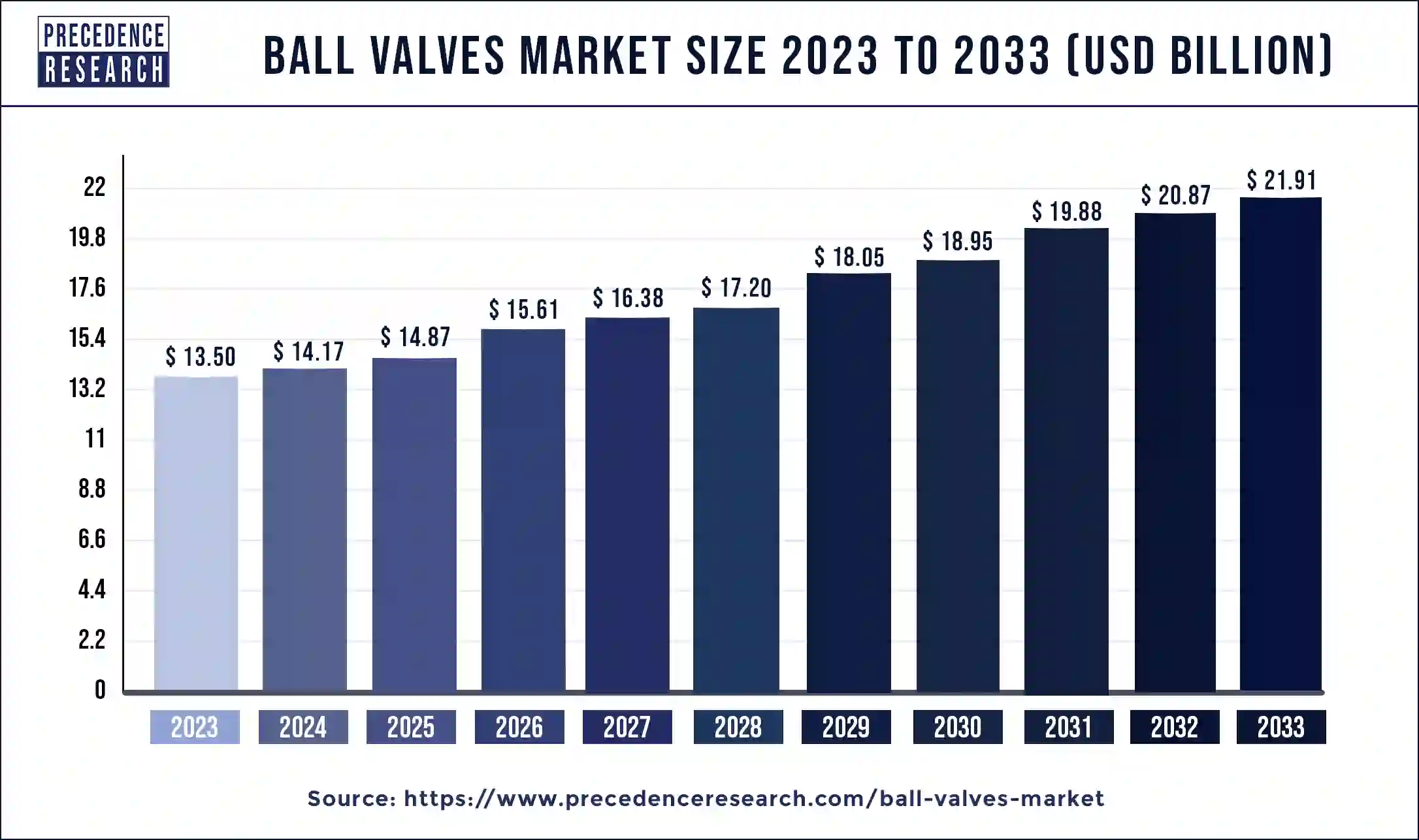 Ball Valves Market Size 2024 to 2033