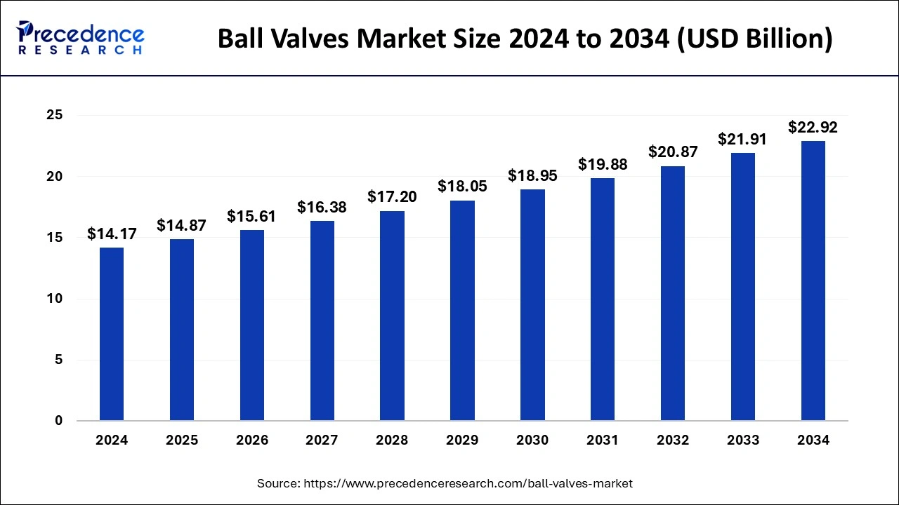 Ball Valves Market Size 2024 to 2033