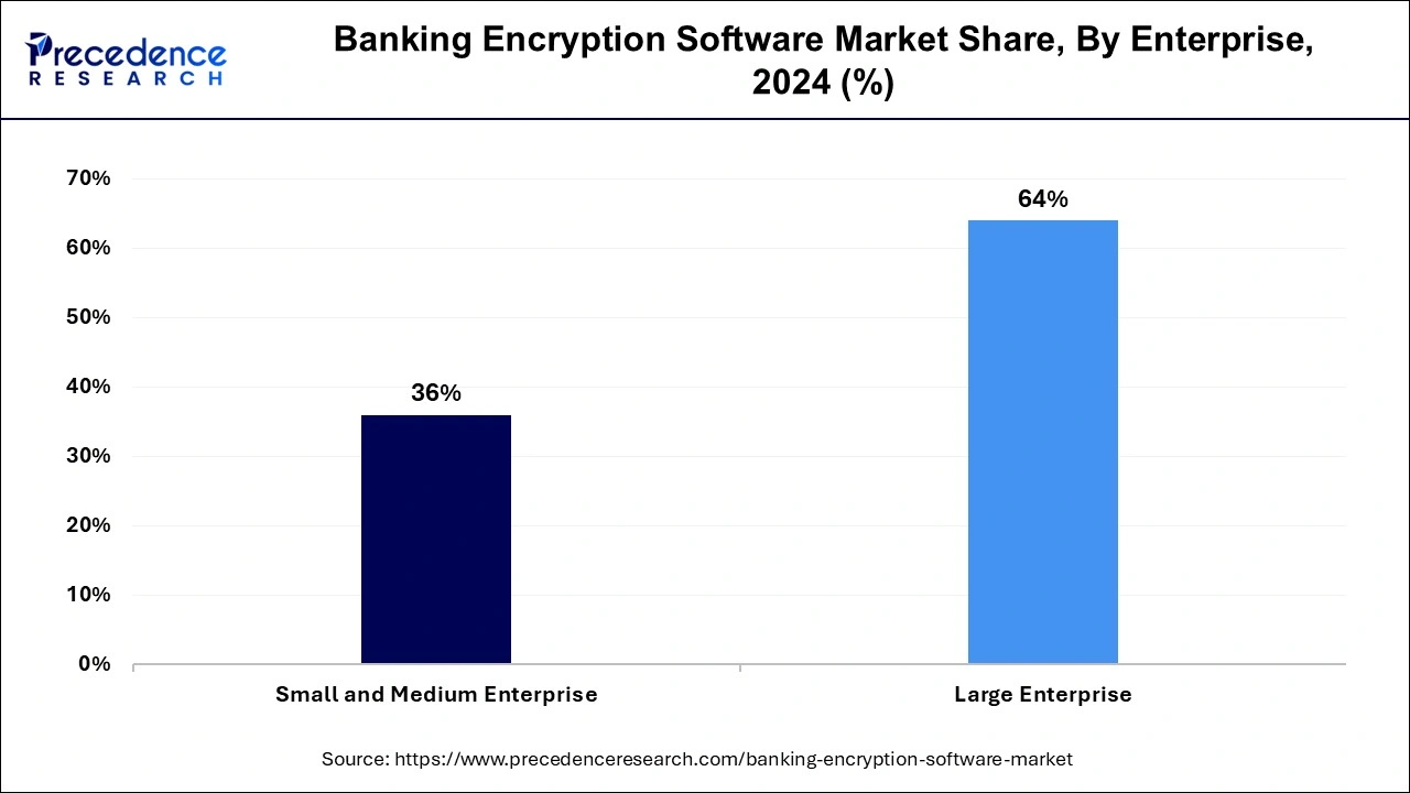 Banking Encryption Software Market Share, By Enterprise , 2024 (%)