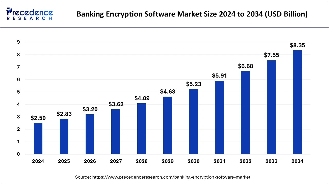 Banking Encryption Software Market Size 2025 to 2034