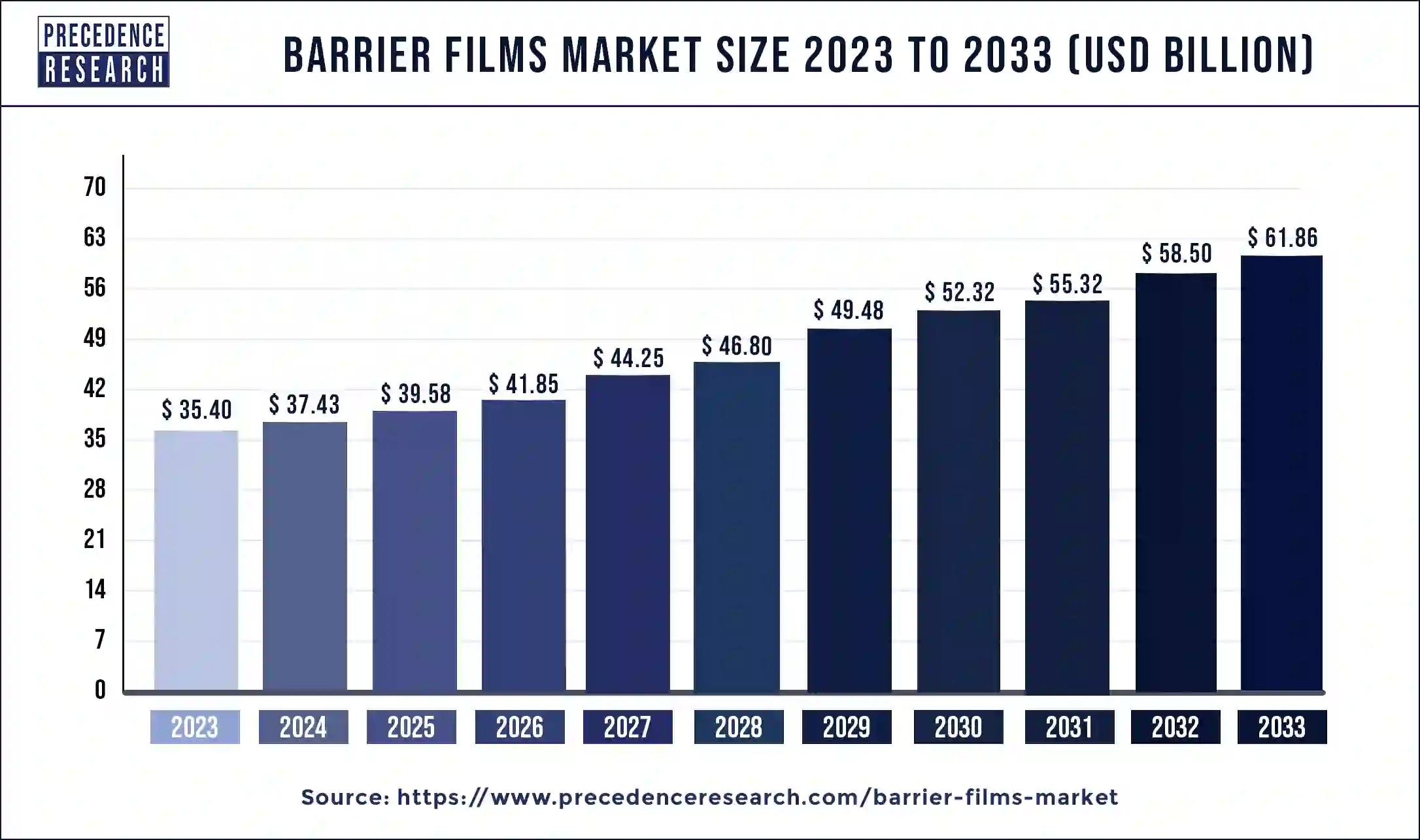 Barrier Films Market Size 2024 to 2033