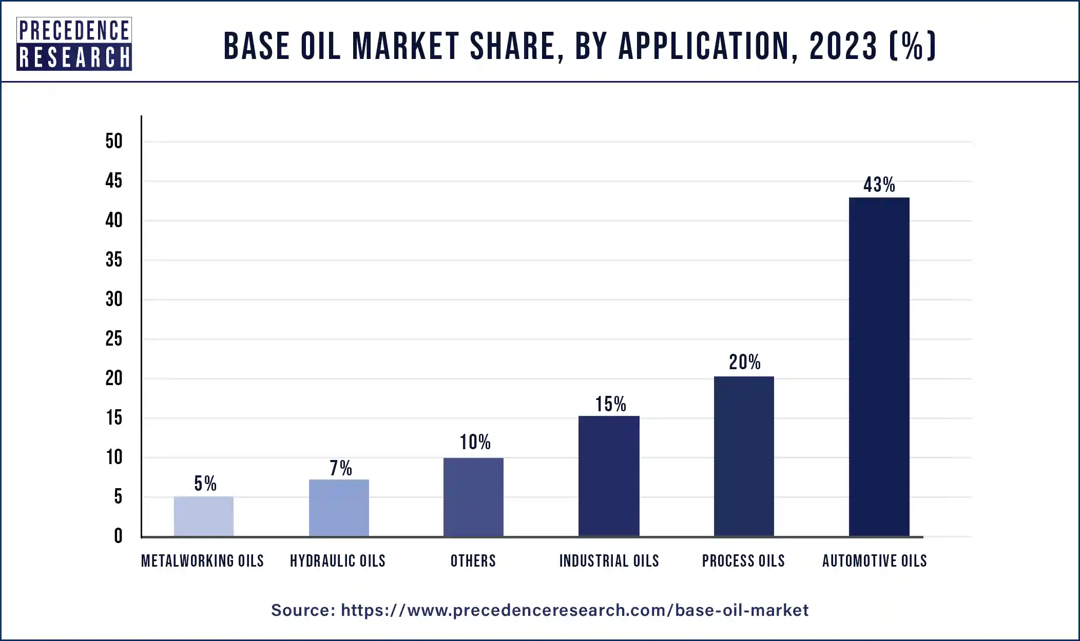 Base Oil Market Share, By Application, 2023 (%)