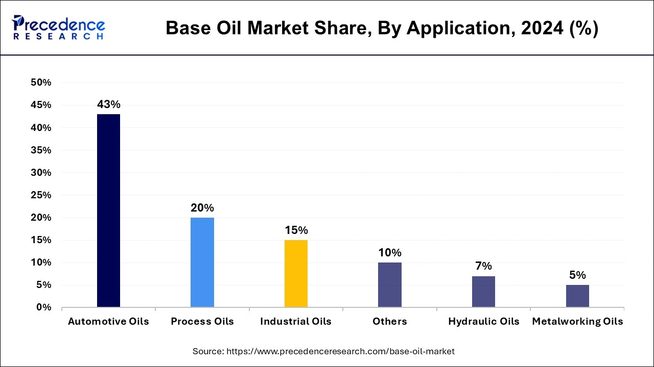 Base Oil Market Share, By Application, 2024 (%)