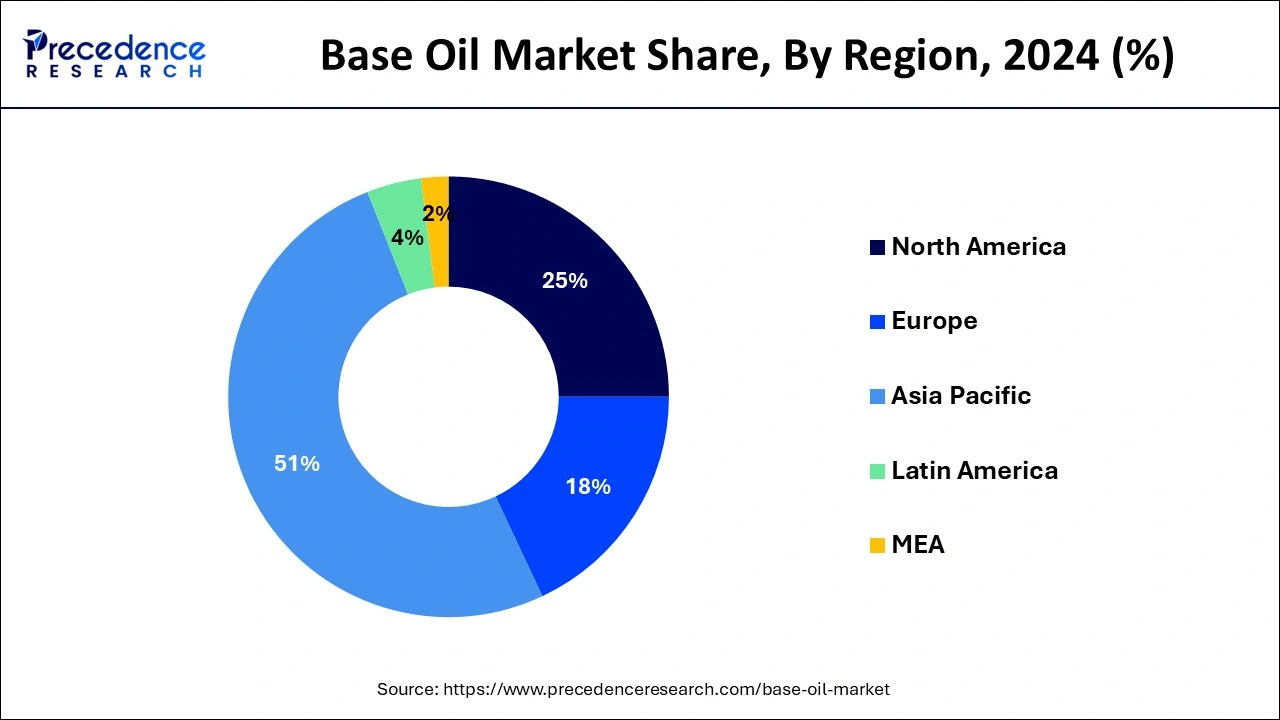 Base Oil Market Share, By Region, 2023 (%)