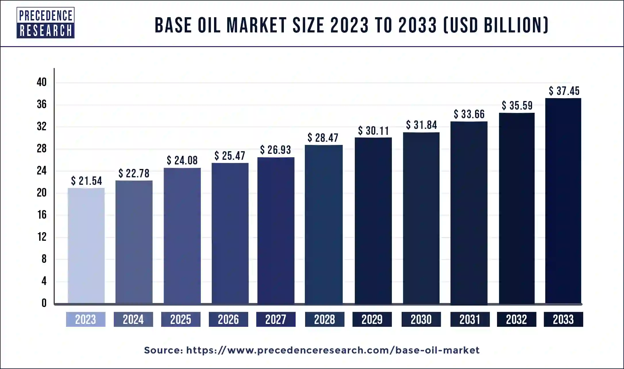Base Oil Market Size 2024 to 2033