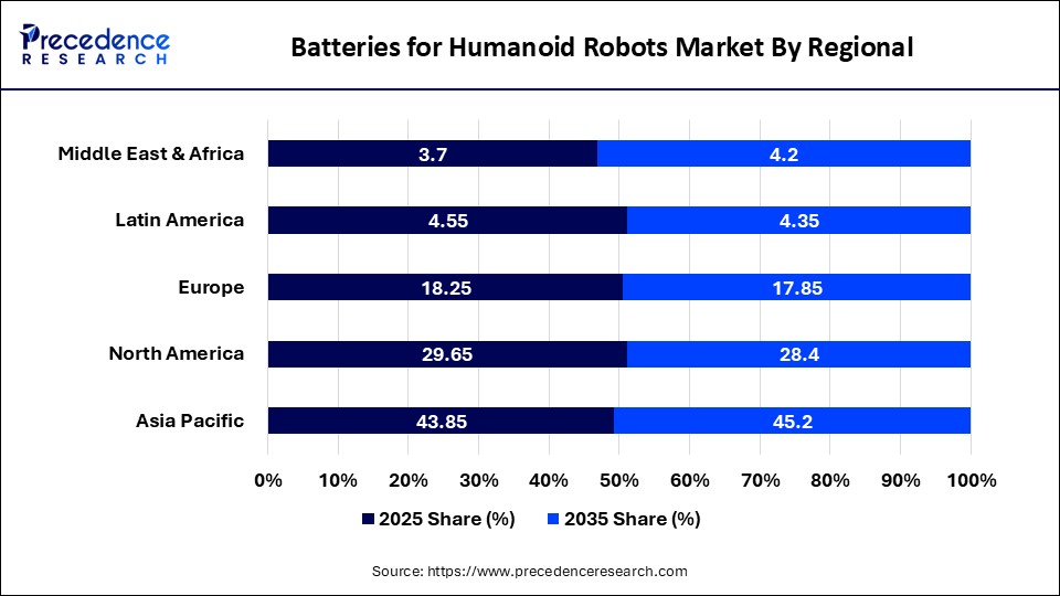 Batteries for Humanoid Robots Market By Region