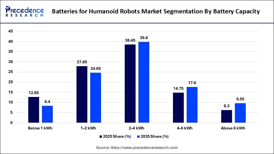 Batteries for Humanoid Robots Market Segmentation By Battery Capacity 