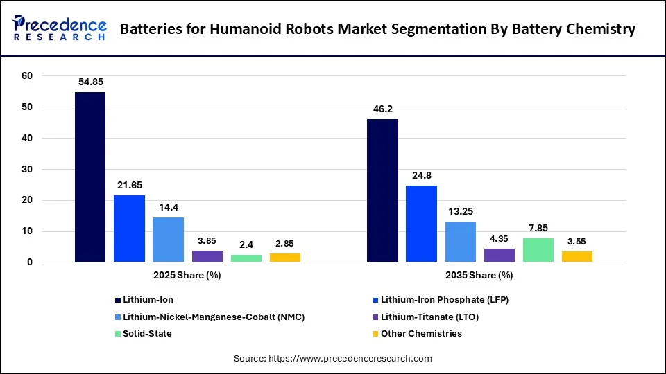 Batteries for Humanoid Robots Market Segmentation By Battery Chemistry 