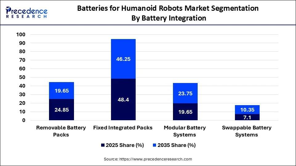 Batteries for Humanoid Robots Market Segmentation  By Battery Integration 