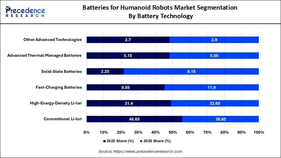 Batteries for Humanoid Robots Market Segmentation By Battery Technology 