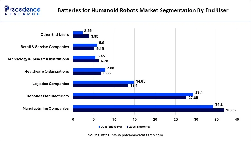 Batteries for Humanoid Robots Market Segmentation by End User 