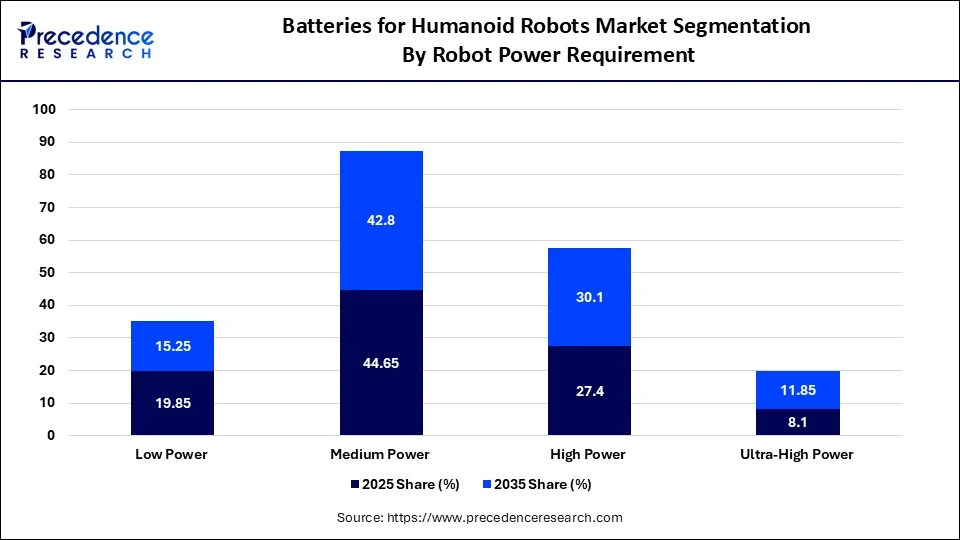 Batteries for Humanoid Robots Market Segmentation by Robot Power Requirement 