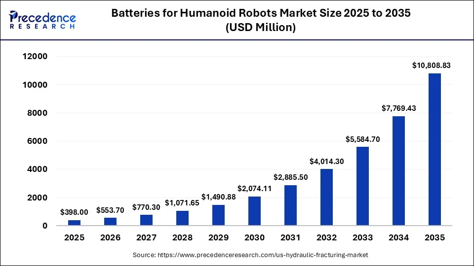 Batteries for Humanoid Robots Market Size 2026 to 2035