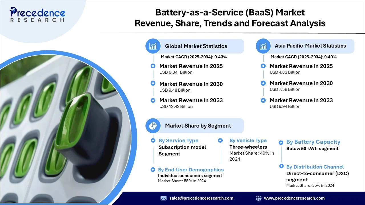 Battery-as-a-Service (BaaS) Market Revenue Statistics