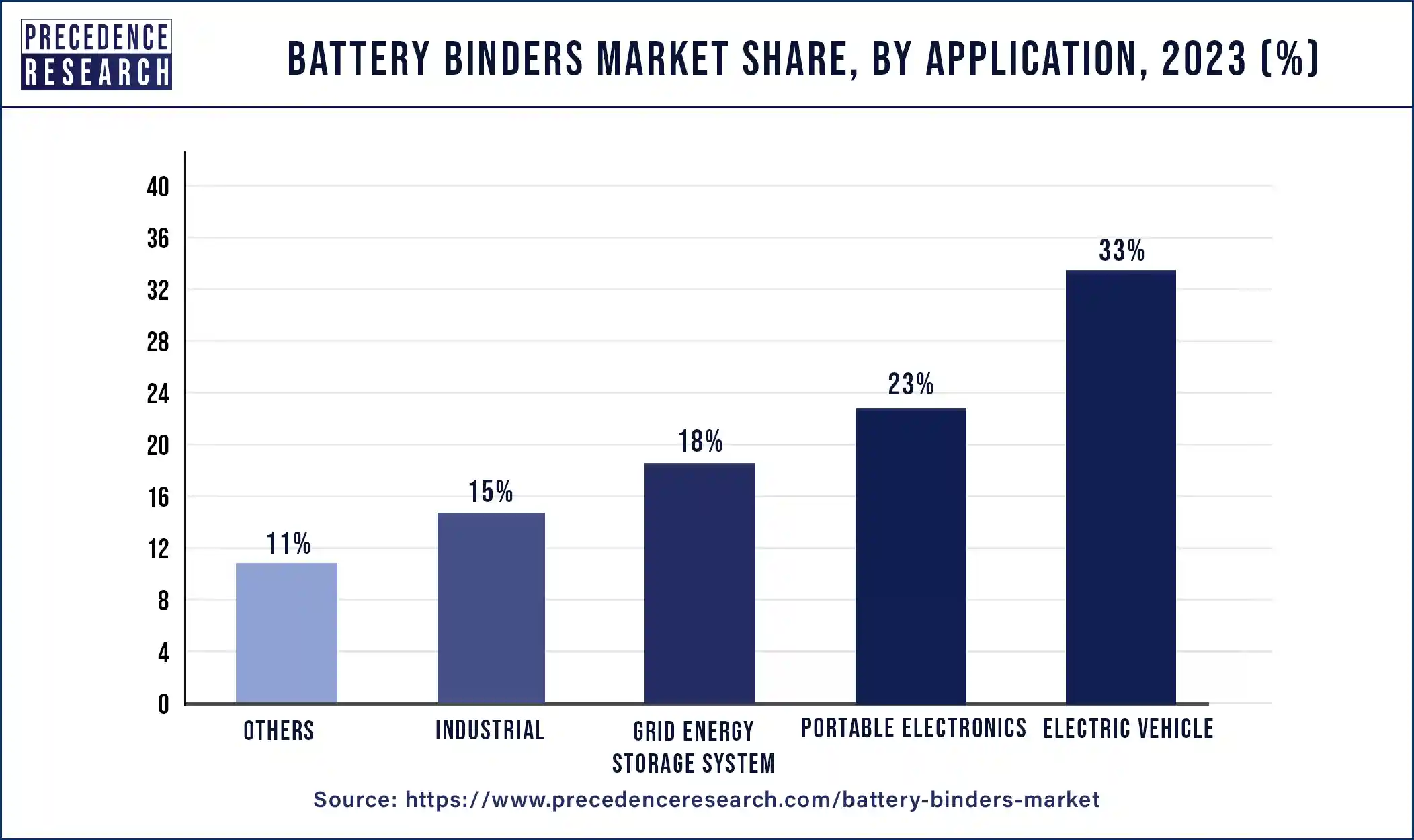 Battery Binders Market Share, By Application, 2023 (%)