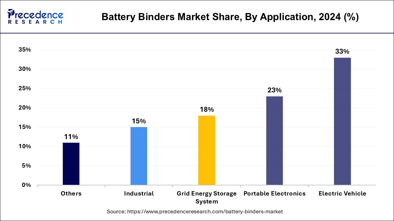 Battery Binders Market Share, By Application, 2024 (%)