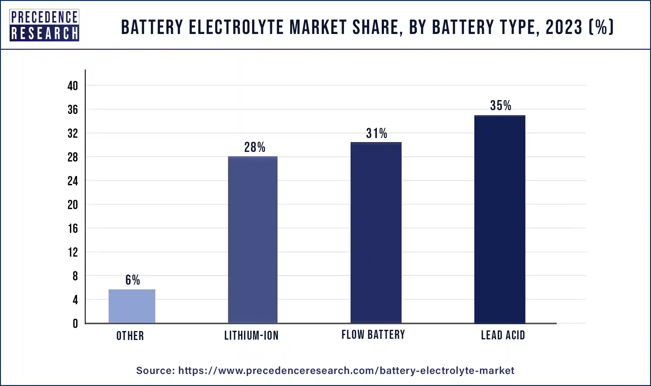 Battery Electrolyte Market Share, By Battery Type, 2023 (%)