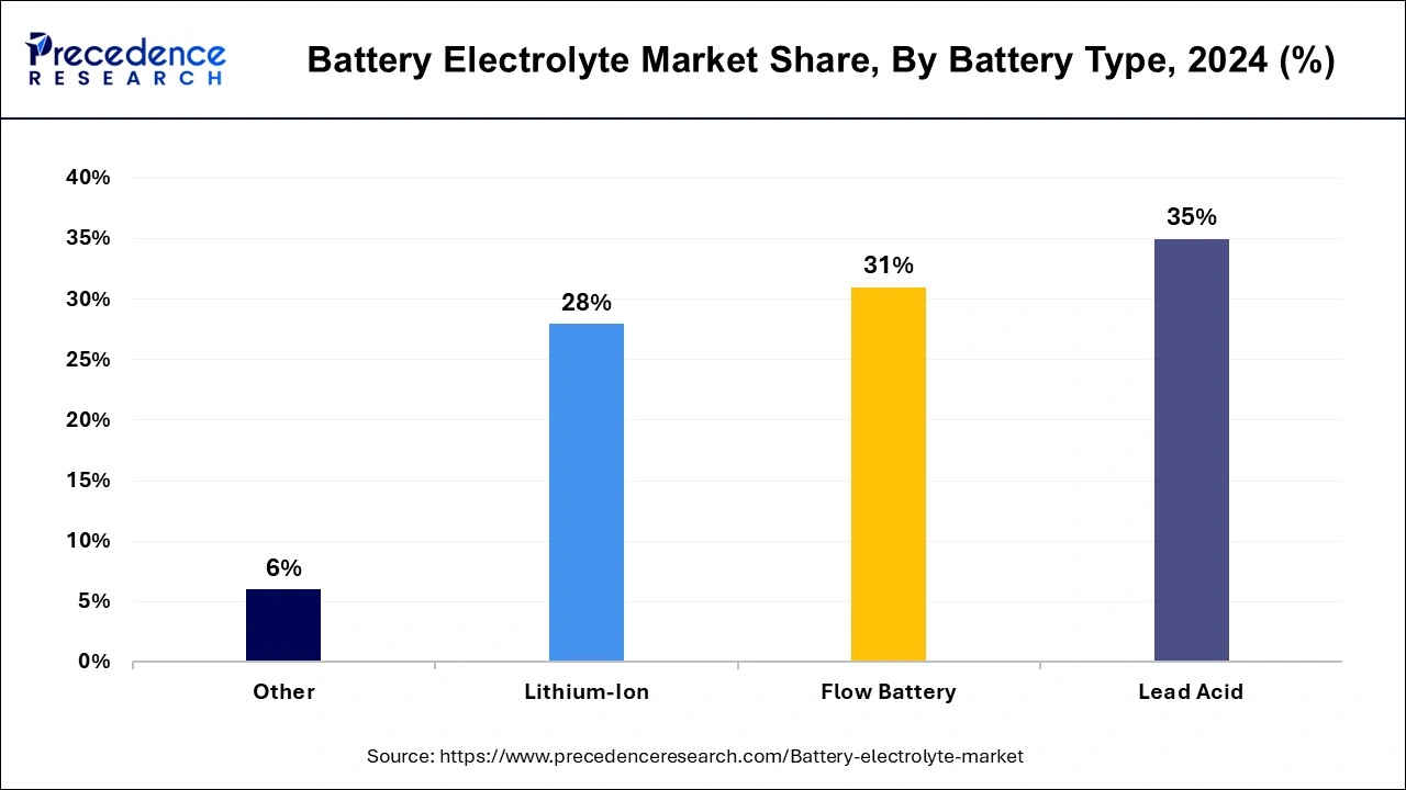 Battery Electrolyte Market Share, By Battery Type, 2024 (%)