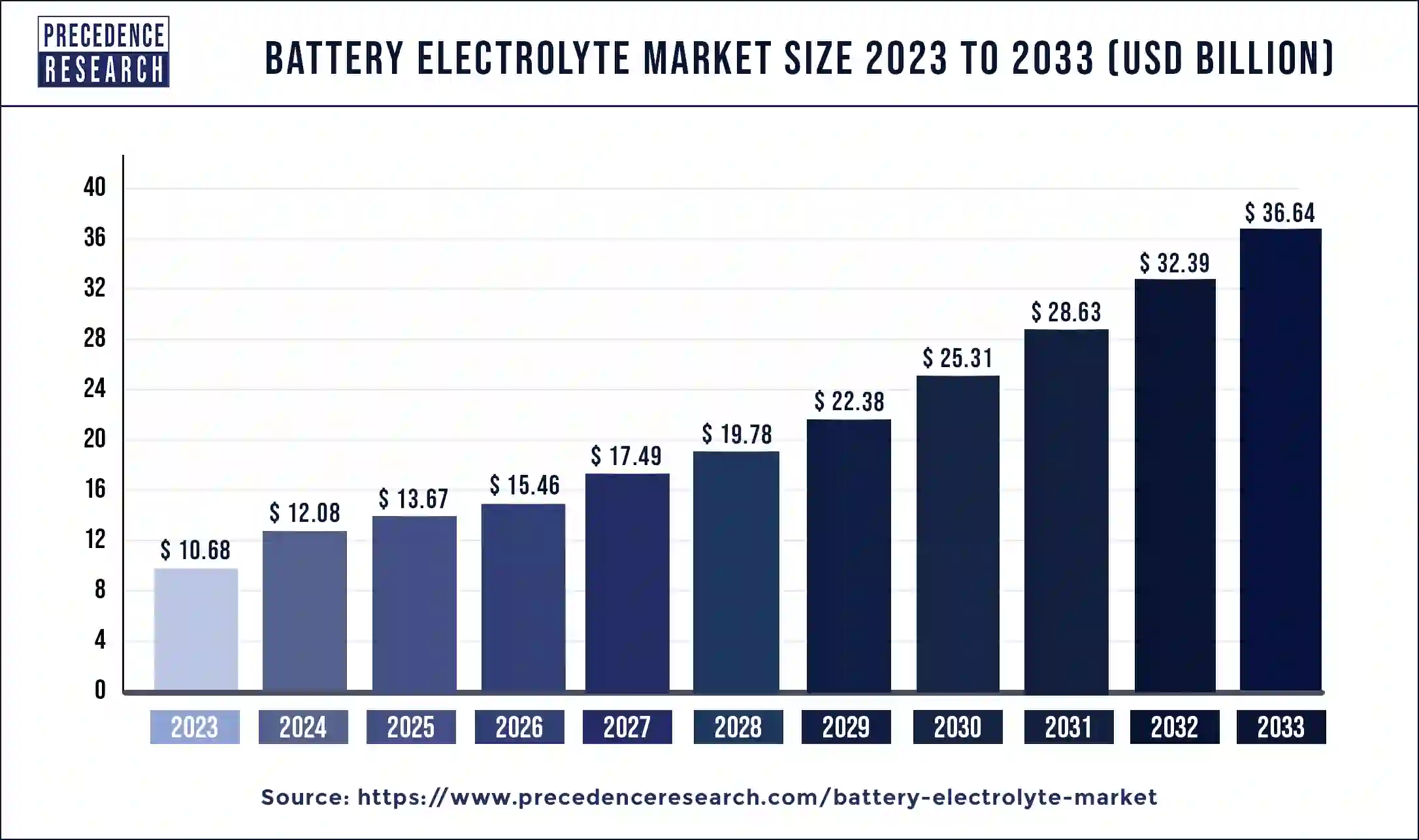 Battery Electrolyte Market Size 2024 to 2033
