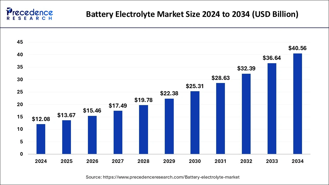 Battery Electrolyte Market Size 2024 to 2033