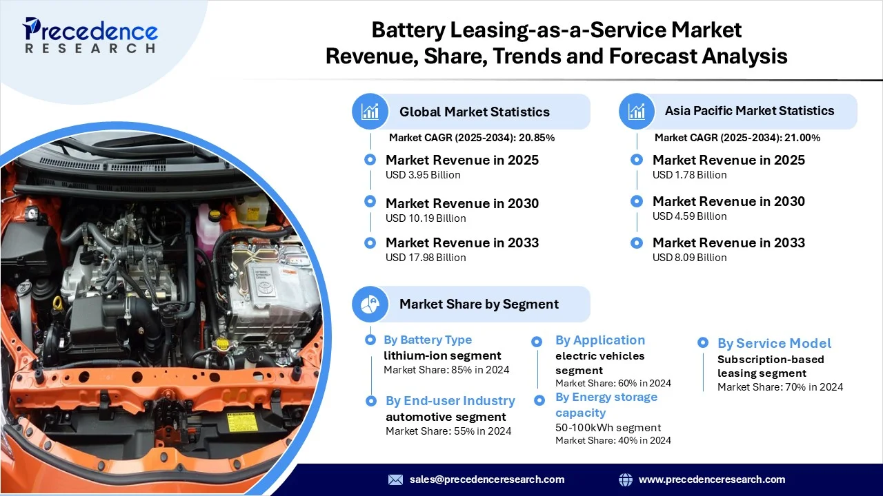Battery Leasing-as-a-Service Market Revenue Statistics