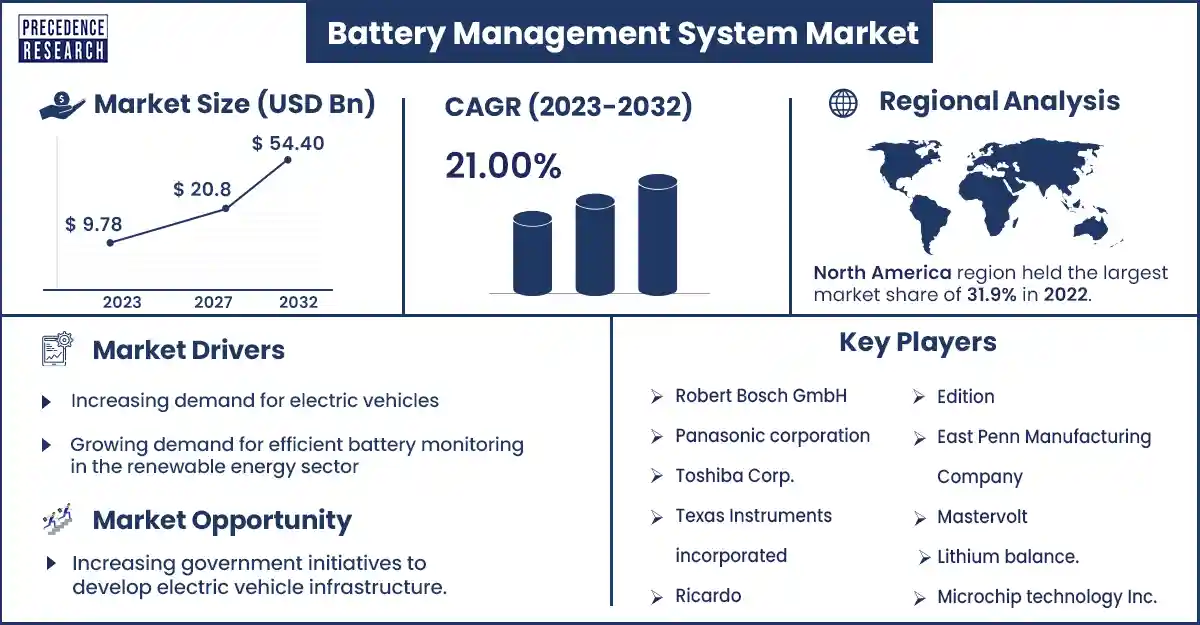 Battery Management System Market Size and Growth Rate from 2023 to 2032