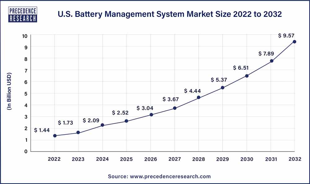 U.S. Battery Management System Market Size 2023 To 2032