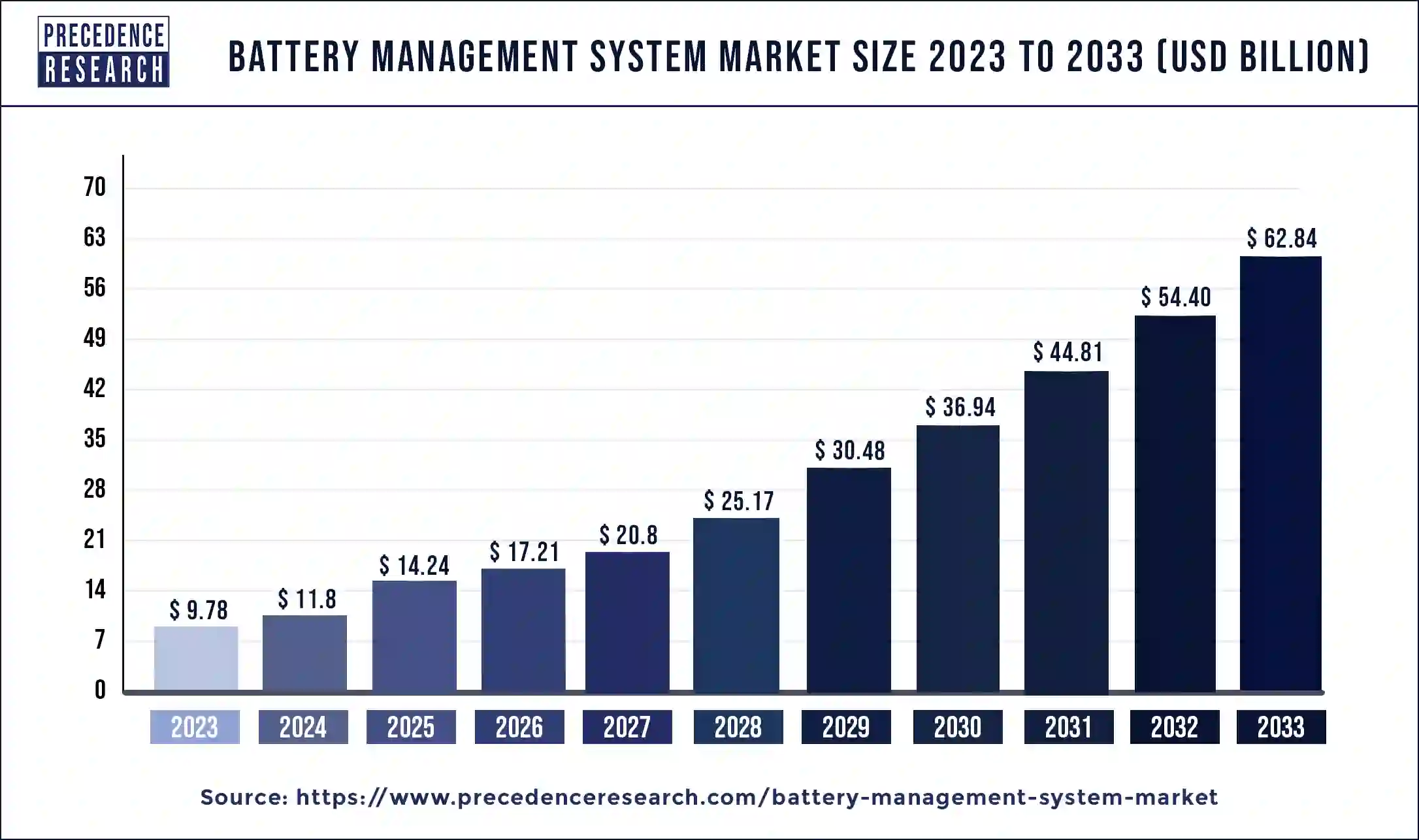 Battery Management System Market Size 2024 to 2033