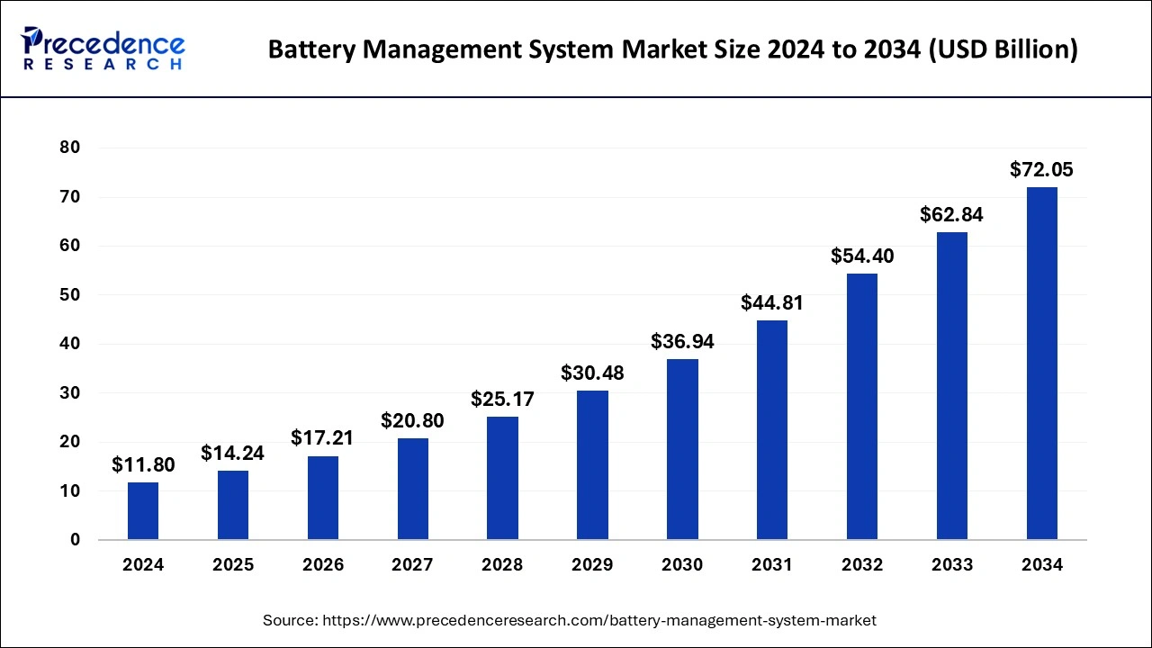 Battery Management System Market Size 2025 to 2034