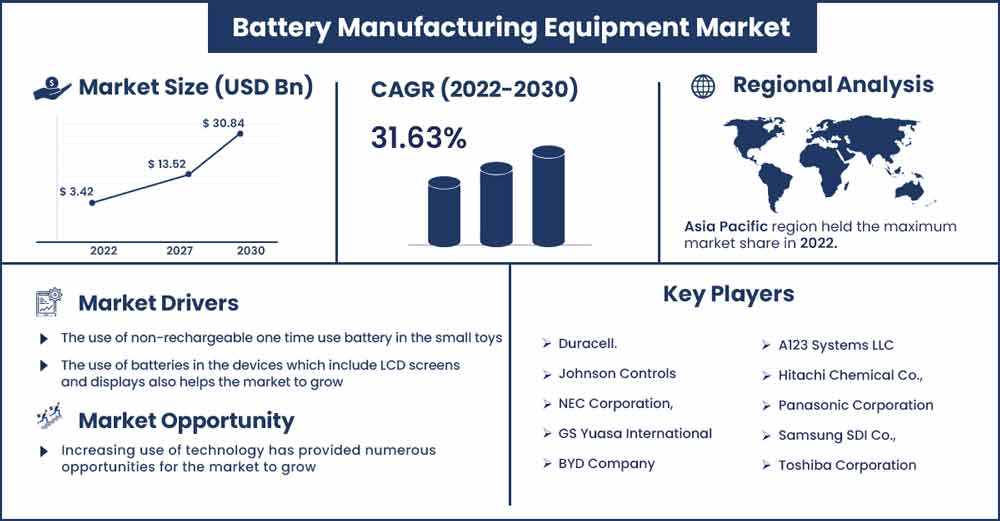 Battery Manufacturing Equipment Market Size and Growth Rate From 2022 To 2030