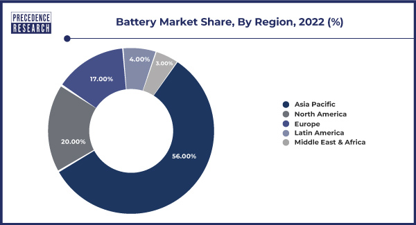 Battery Market Share, By Region, 2022 (%)