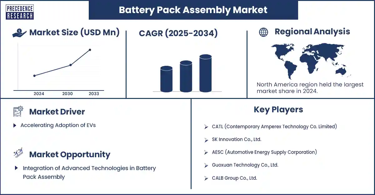 Battery Pack Assembly Market Revenue Statistics