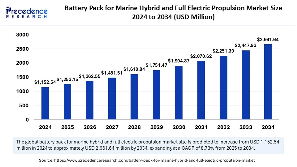 Battery Pack for Marine Hybrid and Full Electric Propulsion Market Size 2025 to 2034