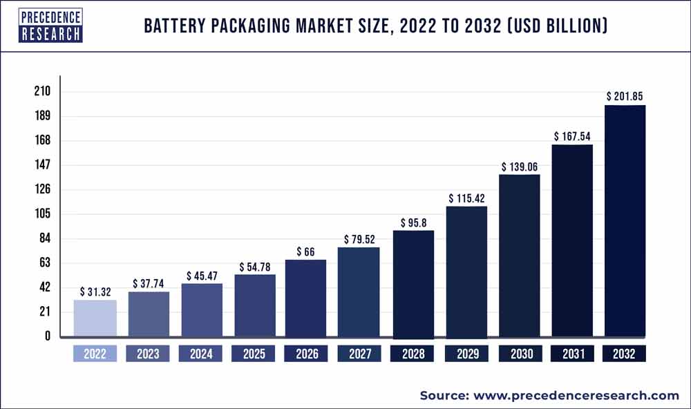 Battery Packaging Market Size 2023 To 2032