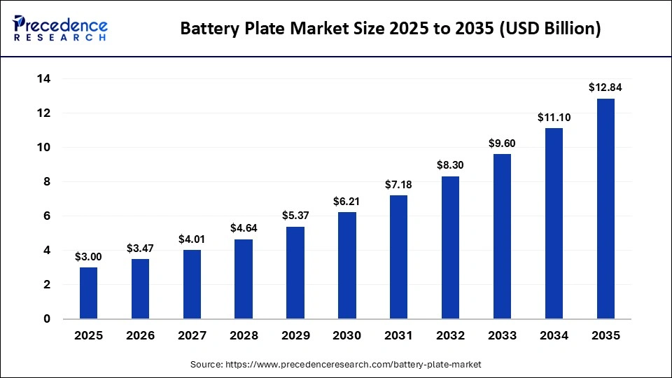 Battery Plate Market Size 2025 to 2035
