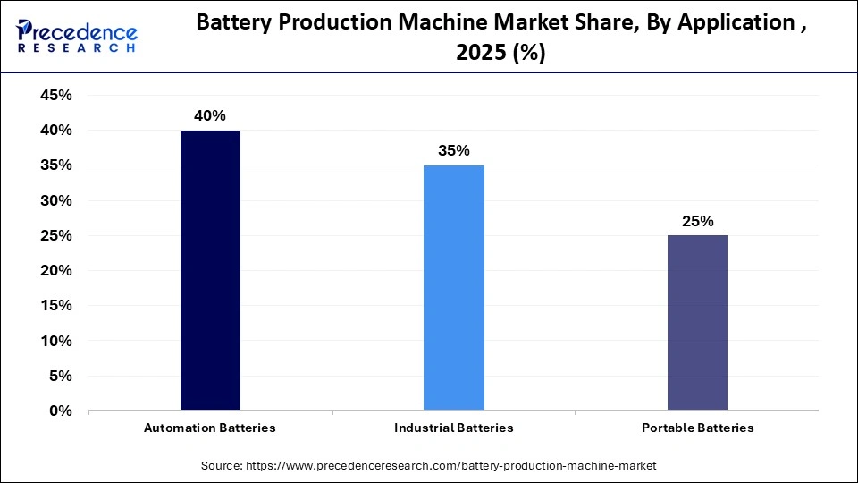 Battery Production Machine Market Share, By Application , 2025 (%)