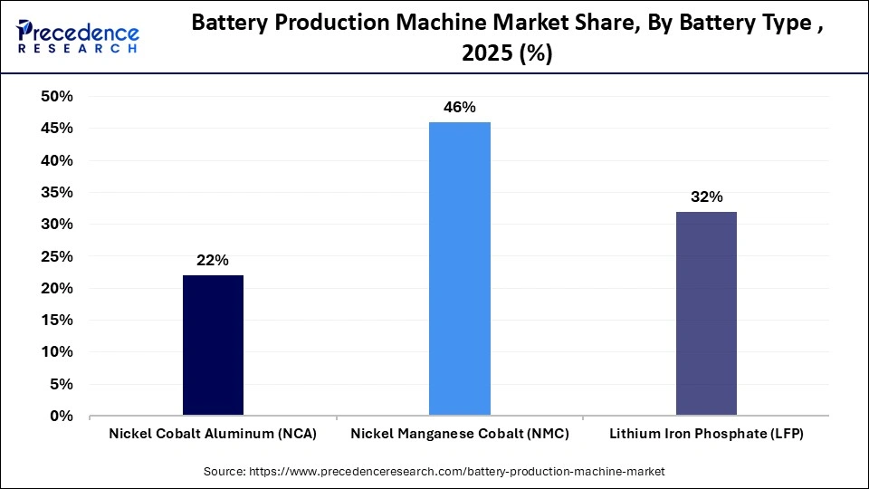 Battery Production Machine Market Share, By Battery Type , 2025 (%)