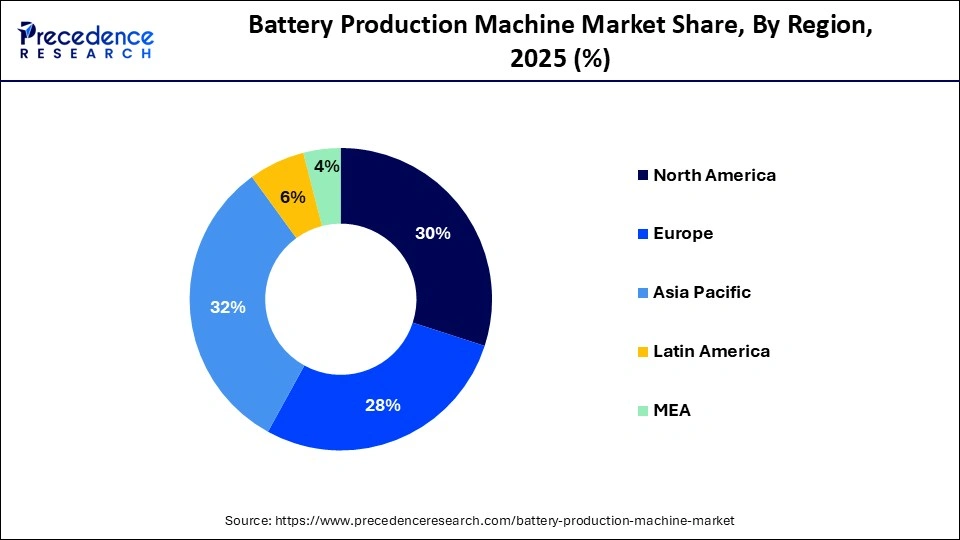 Battery Production Machine Market Share, By Region, 2025 (%)