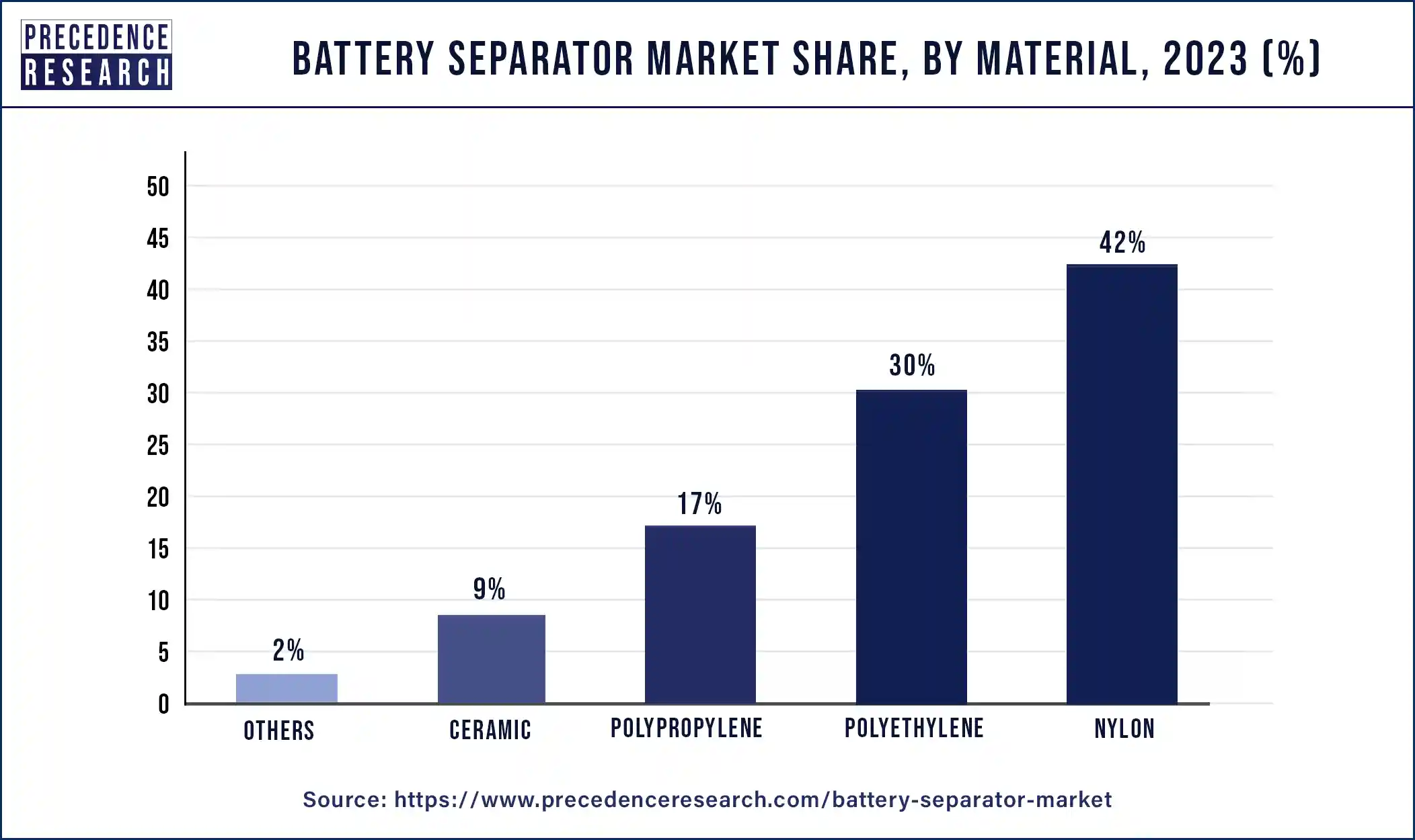 Battery Separator Market Share, By Material, 2023 (%)