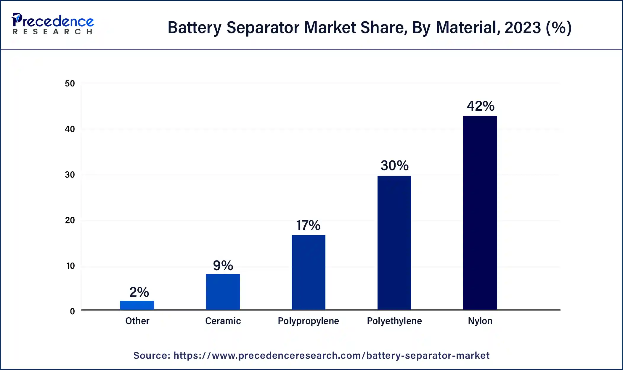 Battery Separator Market Share, By Material, 2023 (%)