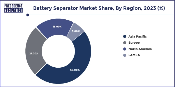 Battery Separator Market Share, By Region, 2023 (%)