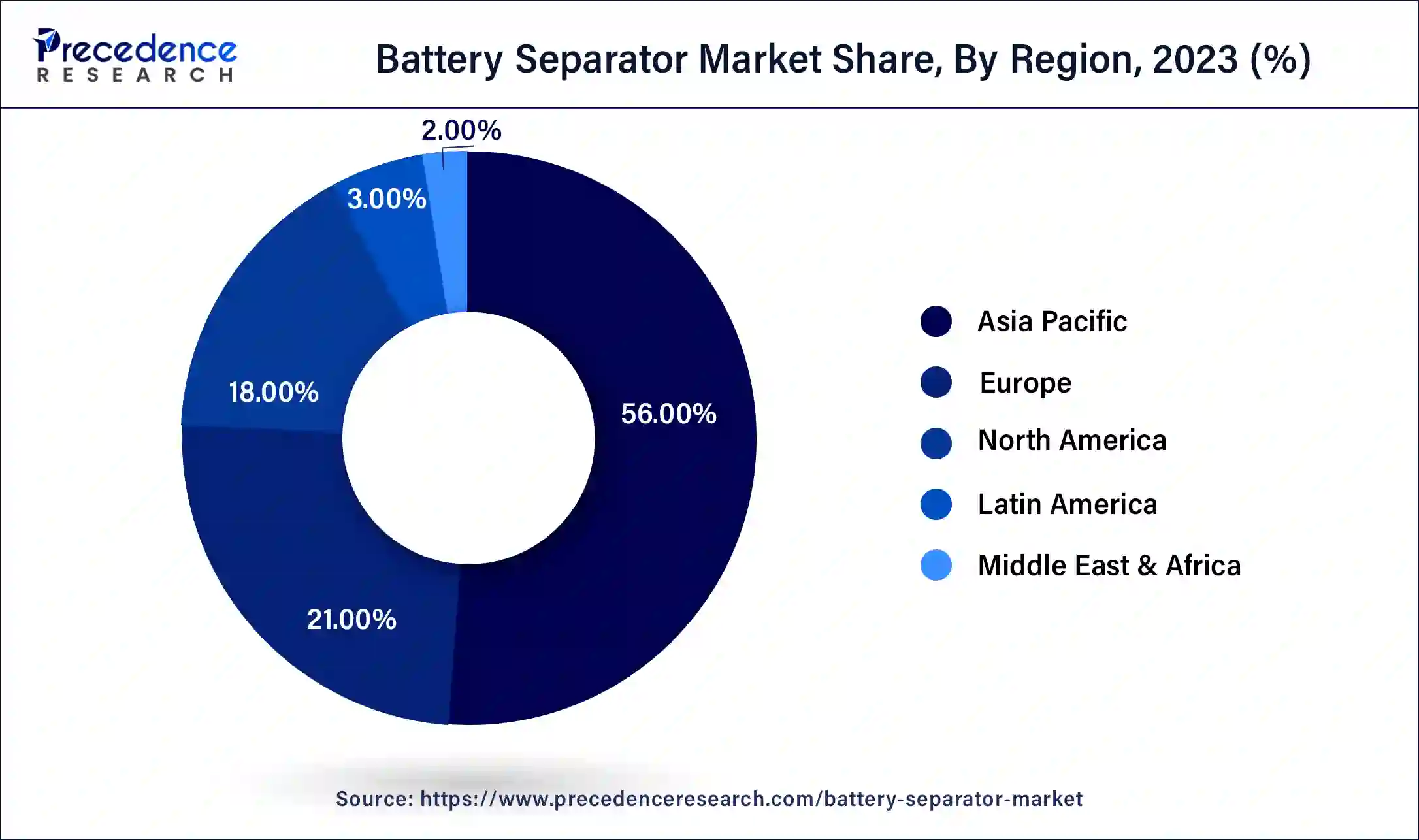 Battery Separator Market Share, By Region, 2023 (%)